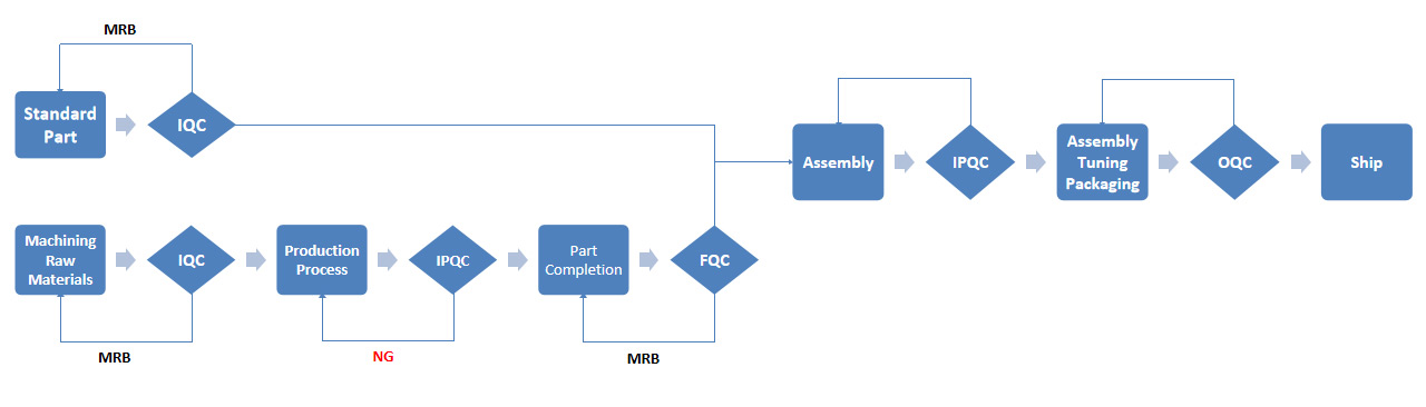 Quality Control Process