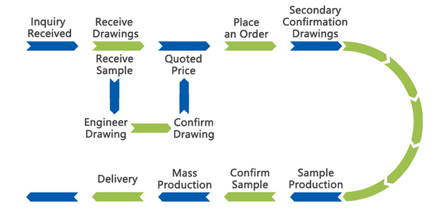 FLOW CHART